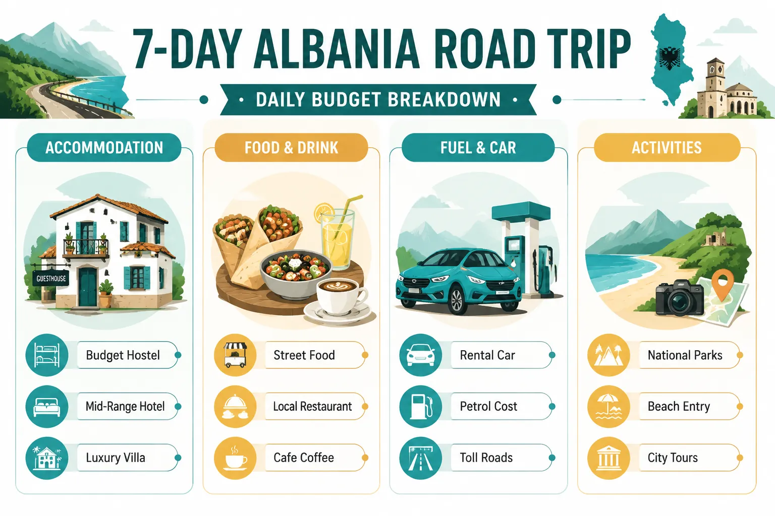 How Much Does a 7-Day Road Trip to Albania Cost: The Full Breakdown