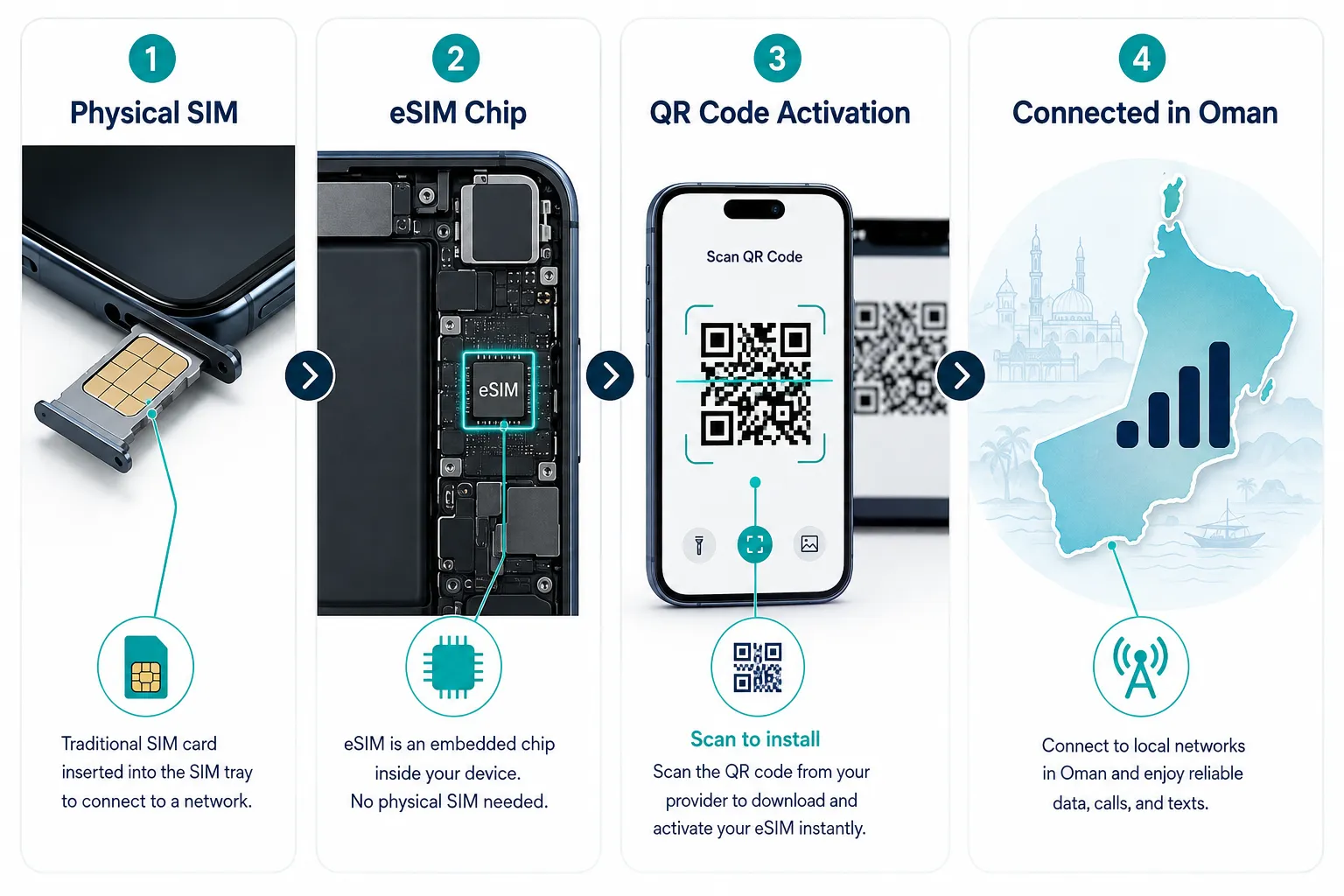 What Is an eSIM and How Does It Work